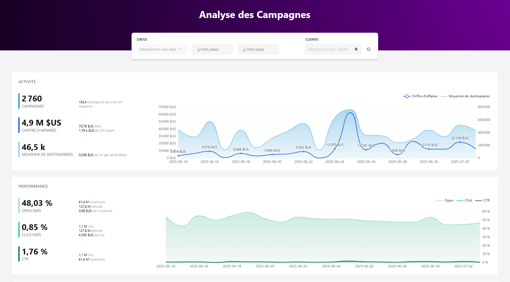 Campaigns: diagnose in seconds