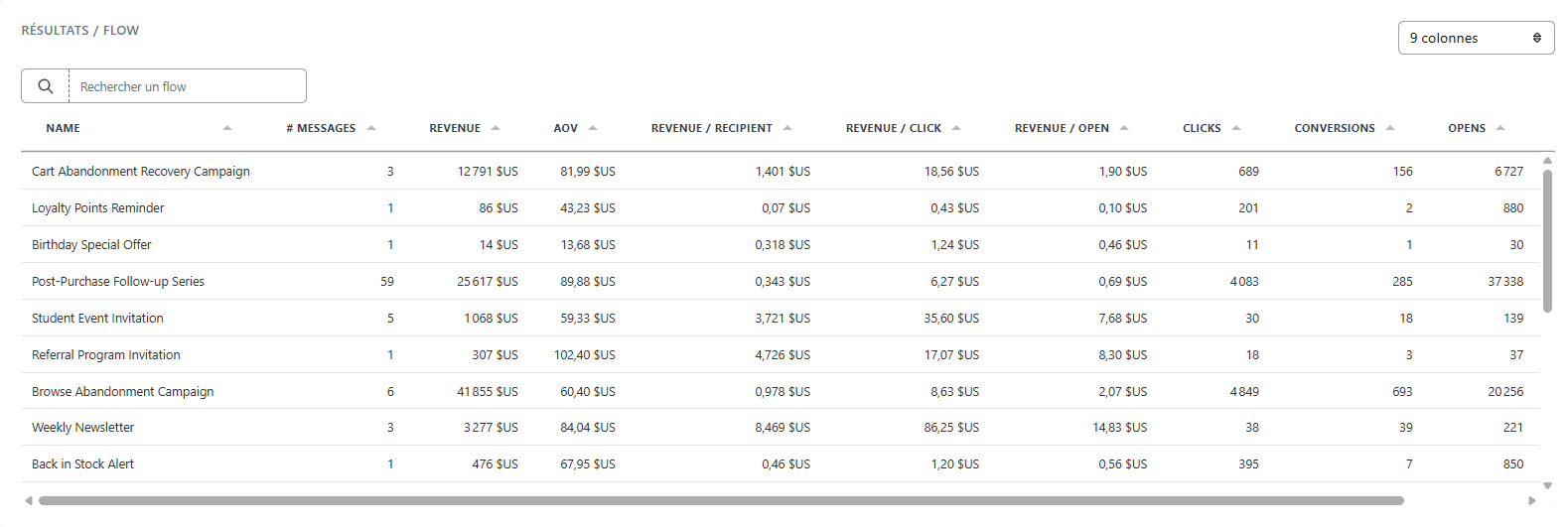 Flows: from funnel to per-email detail